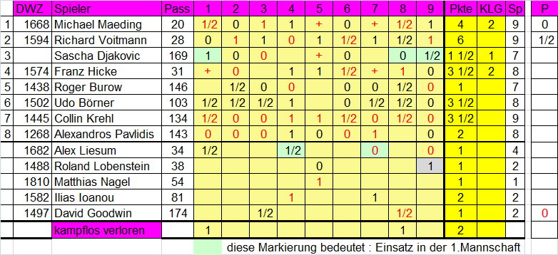 2. Mannschaft 2014/2015